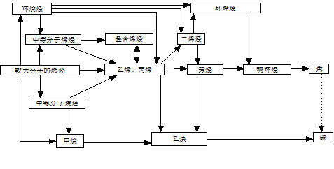 乙烯裂解產(chǎn)生的有害氣體有哪些？